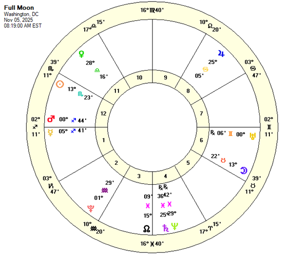 Full Moon Chart Nov 5, 2025